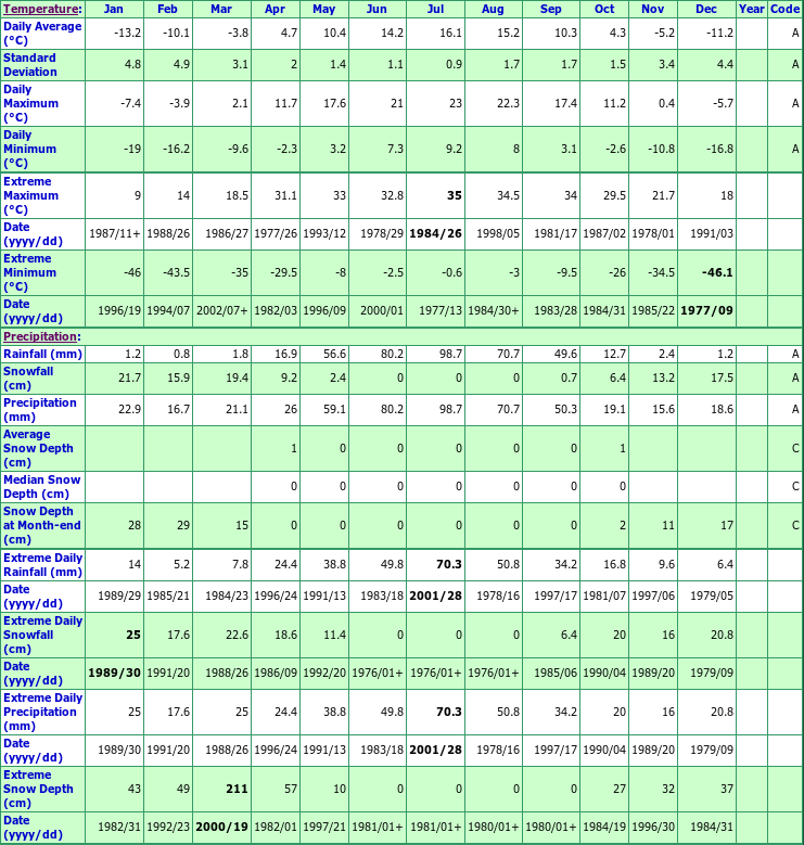 Gwynne Climate Data Chart