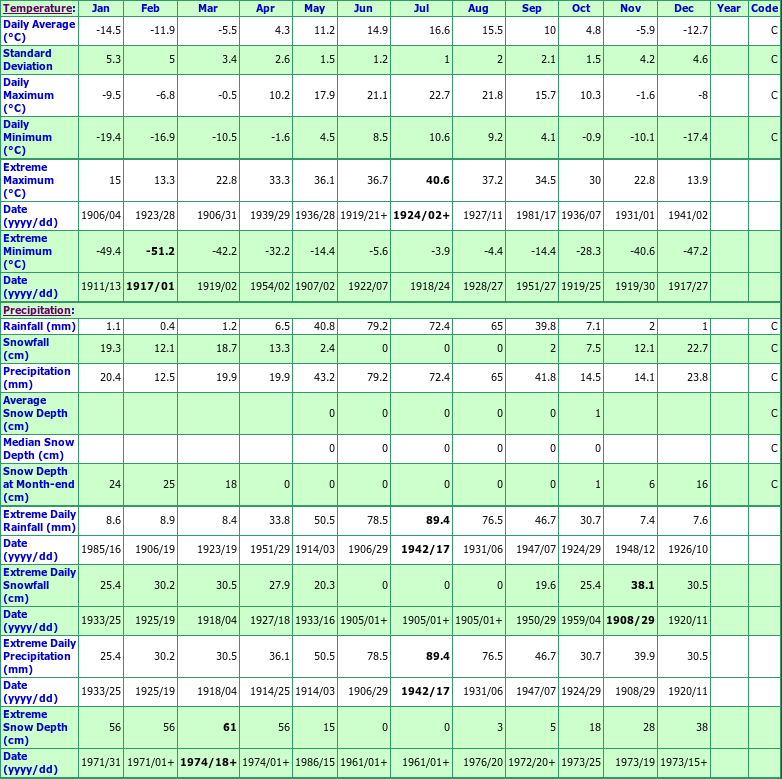 Ranfurly Climate Data Chart