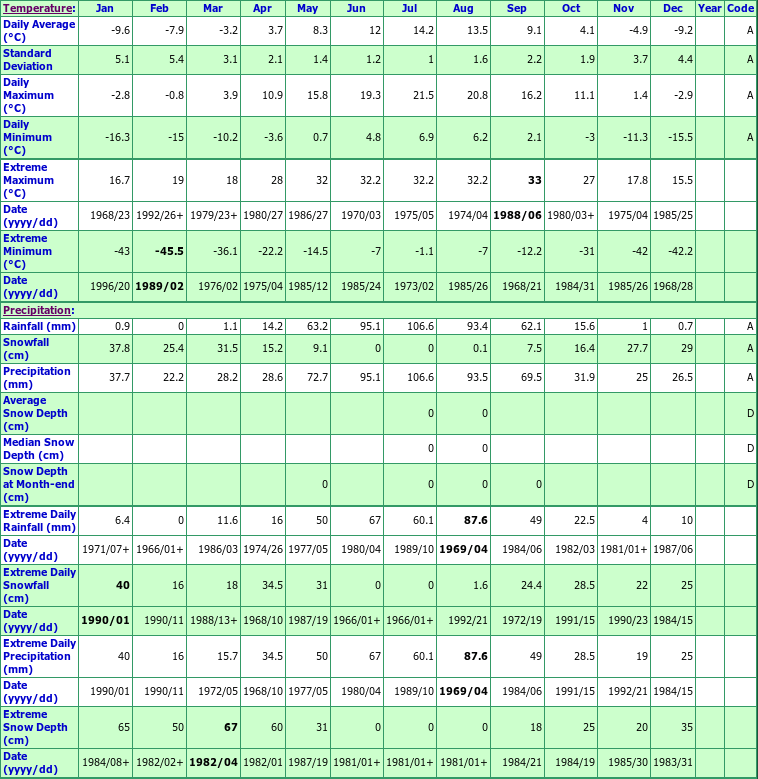 Robb Climate Data Chart