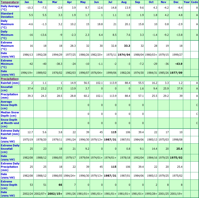 Simonette Climate Data Chart