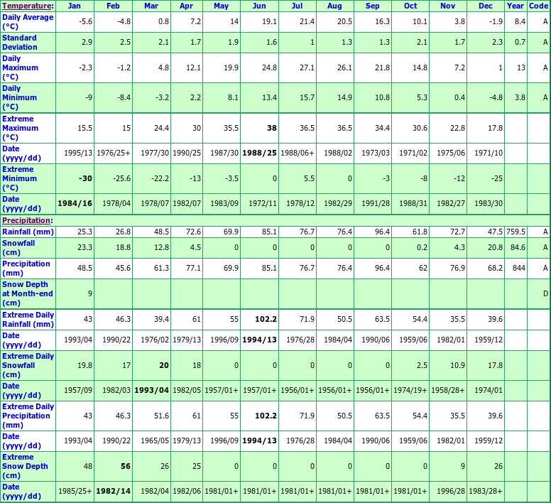 Dresden Climate Data Chart