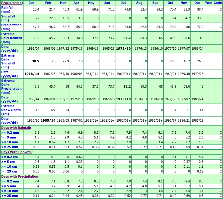 Rouge Climate Data Chart