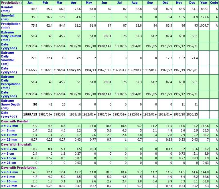 Tillsonburg Climate Data Chart