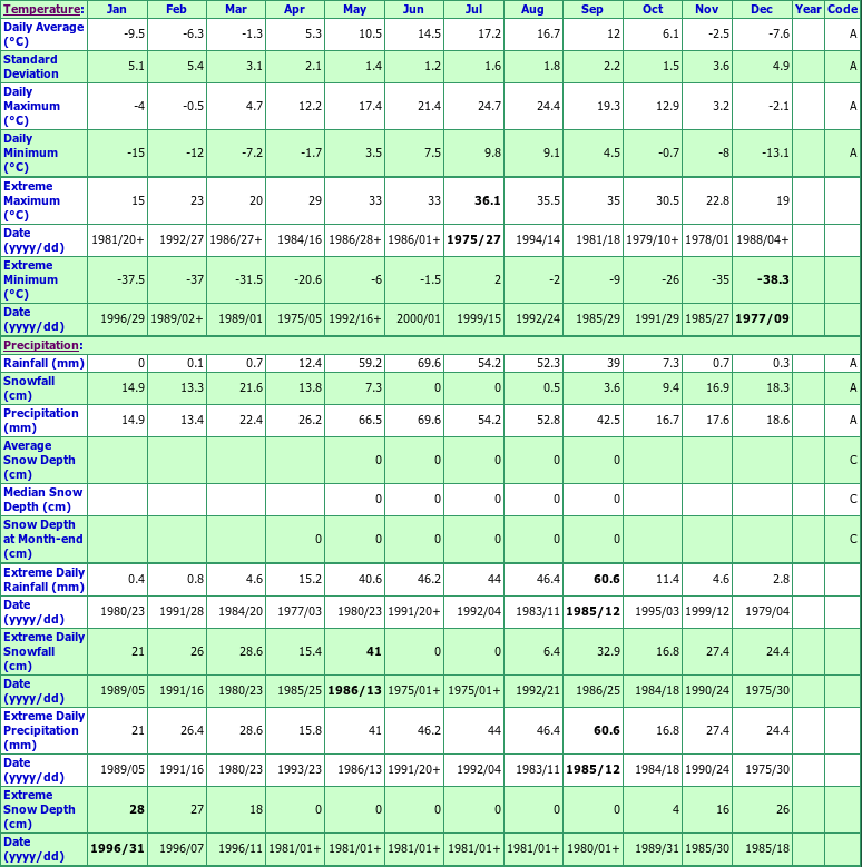 Vulcan Climate Data Chart