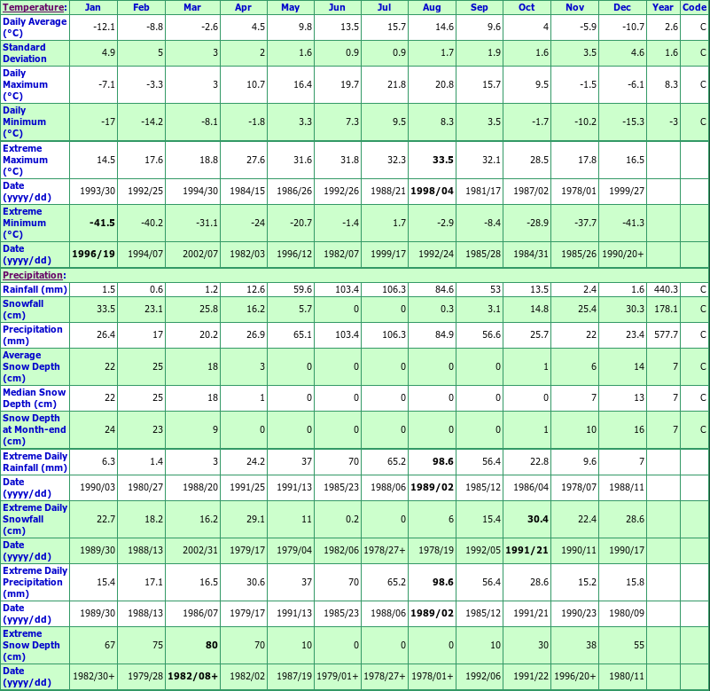 Whitecourt Climate Data Chart