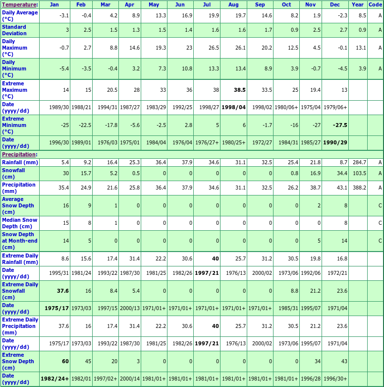 Winfield Climate Data Chart