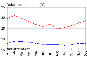 Yoko, Cameroon, Africa Annual, Yearly, Monthly Temperature Graph