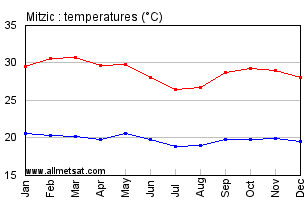 Mitzic, Gabon, Africa Annual, Yearly, Monthly Temperature Graph