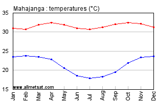 Mahajanga, Madagascar, Africa Annual, Yearly, Monthly Temperature Graph