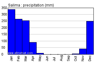 Salima, Malawi, Africa Annual Yearly Monthly Rainfall Graph