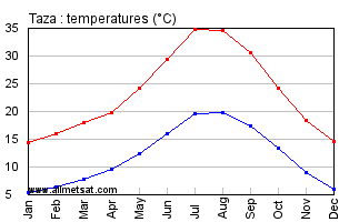 Taza, Morocco, Africa Annual, Yearly, Monthly Temperature Graph