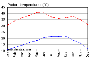 Podor, Senega, Africa Annual, Yearly, Monthly Temperature Graph