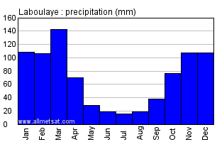 Laboulaye Argentina Annual Precipitation Graph