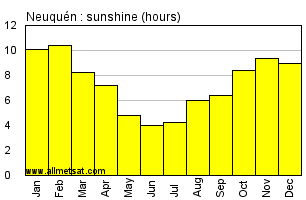 Neuquen Argentina Annual Precipitation Graph