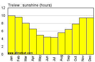 Trelew Argentina Annual Precipitation Graph