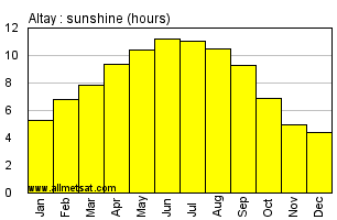 Altay China Annual Precipitation Graph