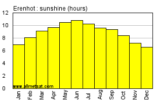 Erenhot China Annual Precipitation Graph