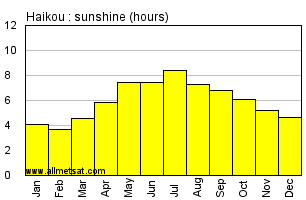 Haikou China Annual Precipitation Graph