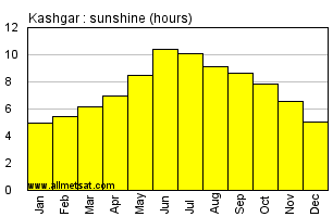 Kashgar China Annual Precipitation Graph