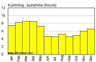 Kunming China Annual Precipitation Graph