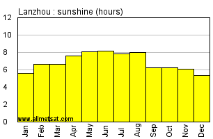 Lanzhou China Annual Precipitation Graph