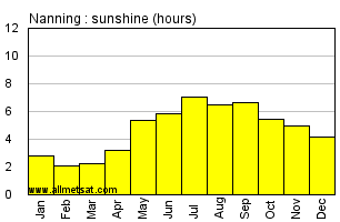 Nanning China Annual Precipitation Graph