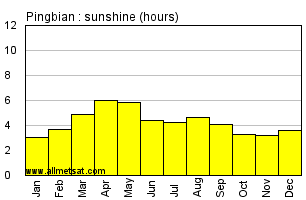 Pingbian China Annual Precipitation Graph