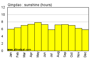 Qingdao China Annual Precipitation Graph