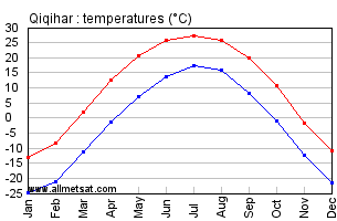 Qiqihar China Annual Temperature Graph