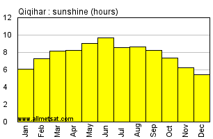 Qiqihar China Annual Precipitation Graph