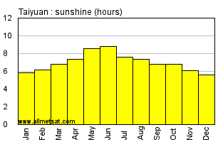 Taiyuan China Annual Precipitation Graph