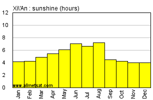 Xi'An China Annual Precipitation Graph