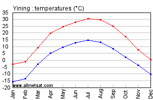 Yining China Annual Temperature Graph