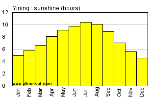 Yining China Annual Precipitation Graph