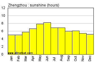 Zhengzhou China Annual Precipitation Graph