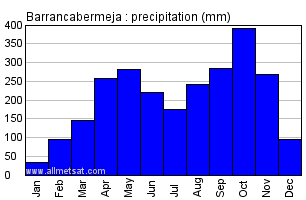 Barrancabermeja Colombia Annual Precipitation Graph