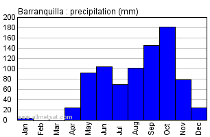 Barranquilla Colombia Annual Precipitation Graph