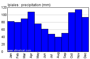 Ipiales Colombia Annual Precipitation Graph