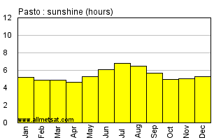 Pasto Colombia Annual Precipitation Graph