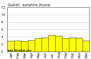 Quibdo Colombia Annual Precipitation Graph