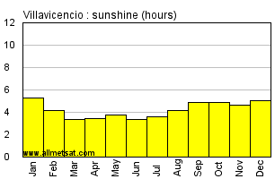 Villavicencio Colombia Annual Precipitation Graph