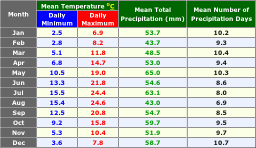 Paris France Annual Temperature Graph