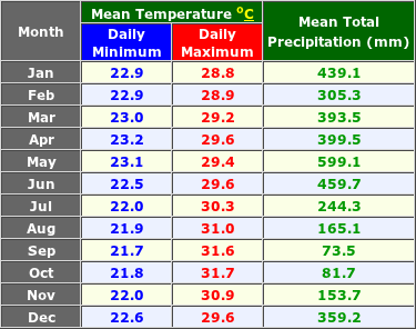 Rochambeau France Annual Temperature Graph