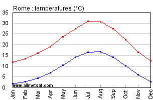 Rome Italy Annual Temperature Graph