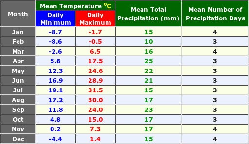 Astrahan' Russia Annual Temperature and Precipitation Graph