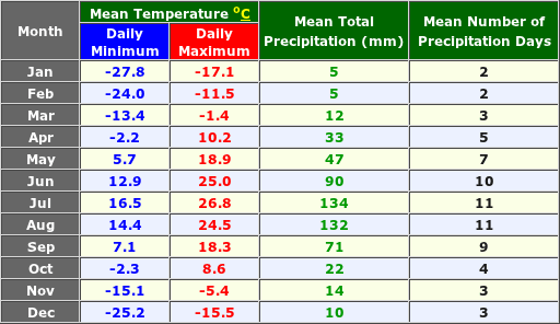 Blagovescensk Russia Annual Temperature and Precipitation Graph