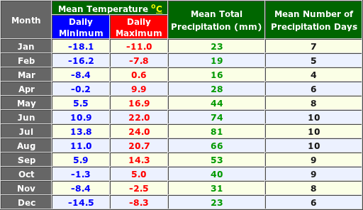 Ekaterinburg Russia Annual Temperature and Precipitation Graph