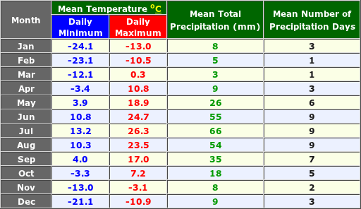 Hakasskaja Russia Annual Temperature and Precipitation Graph