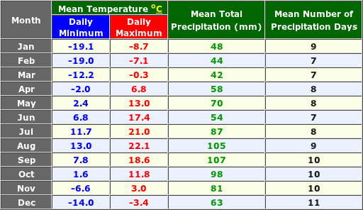 Juzhno-Sahalinsk Russia Annual Temperature and Precipitation Graph