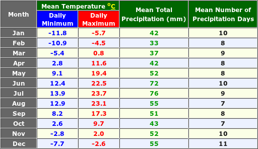 Kursk Russia Annual Temperature and Precipitation Graph